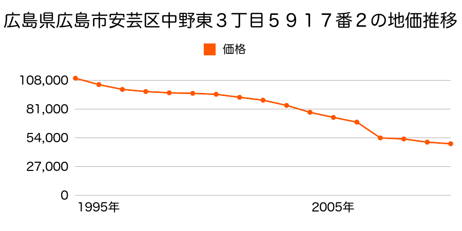 広島県広島市安芸区上瀬野南１丁目１７６３番７の地価推移のグラフ