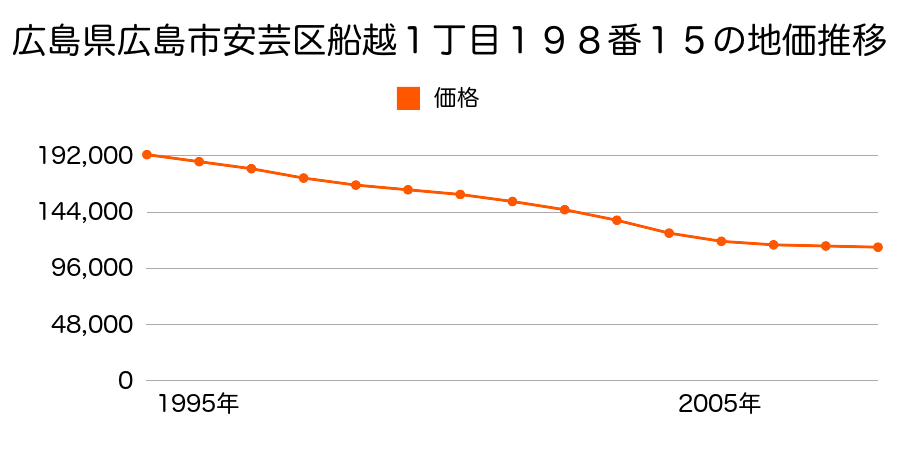広島県広島市安芸区船越１丁目１９８番１４の地価推移のグラフ