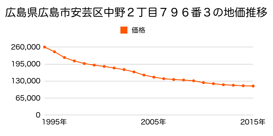 広島県広島市佐伯区安芸区中野２丁目７９６番３の地価推移のグラフ