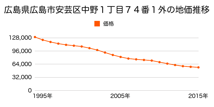 広島県広島市佐伯区安芸区中野１丁目７４番１外の地価推移のグラフ