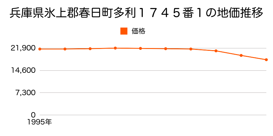 兵庫県氷上郡春日町多利１７４５番１の地価推移のグラフ