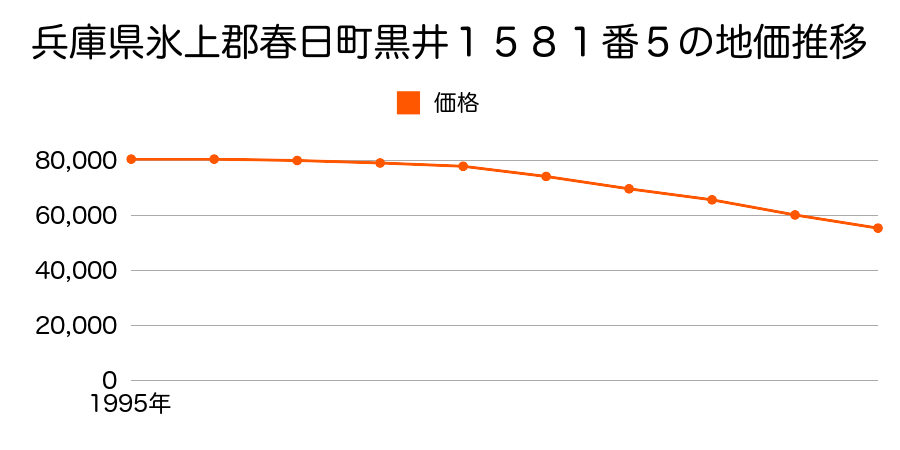 兵庫県氷上郡春日町黒井１５８１番５の地価推移のグラフ