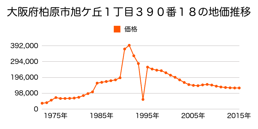 大阪府柏原市国分西２丁目２３番２２の地価推移のグラフ