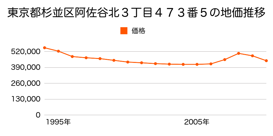 東京都杉並区松庵２丁目８１番２８の地価推移のグラフ