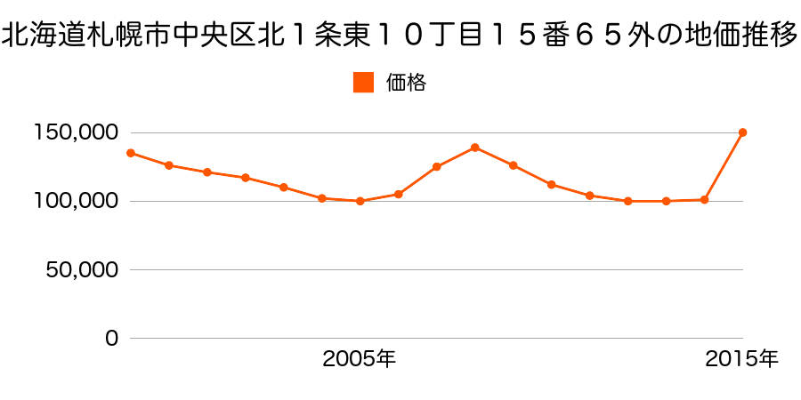 北海道札幌市中央区北２条東９丁目１１番４９の地価推移のグラフ