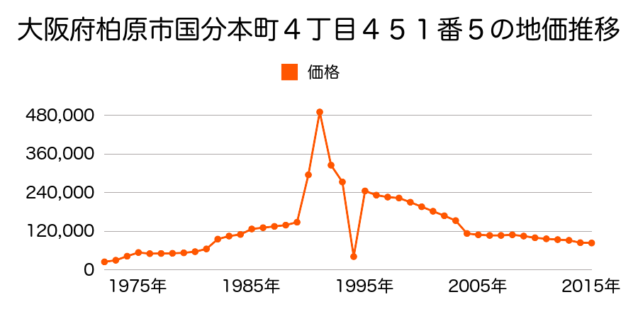 大阪府柏原市国分市場２丁目２５３９番７の地価推移のグラフ