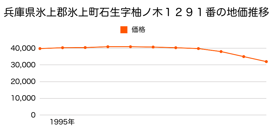兵庫県氷上郡氷上町石生字柚ノ木１２９１番の地価推移のグラフ