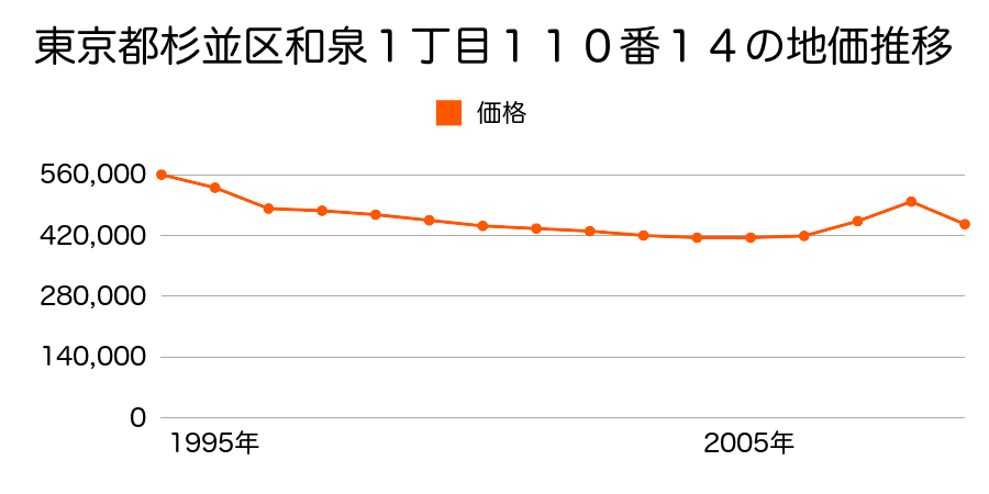 東京都杉並区成田東３丁目１４７番９の地価推移のグラフ