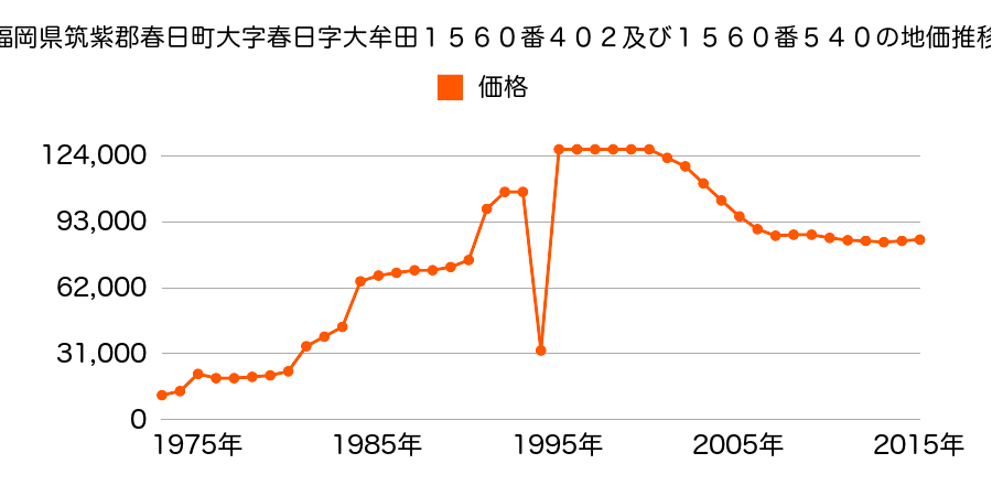 福岡県春日市若葉台西４丁目５７番の地価推移のグラフ