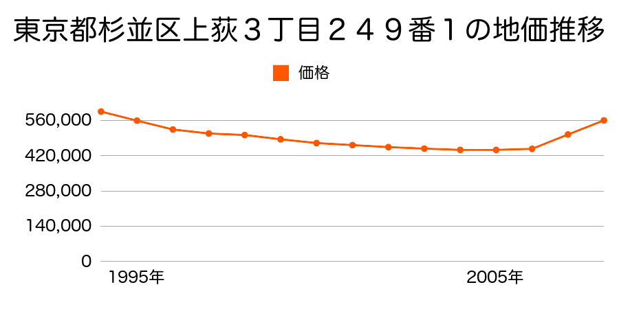 東京都杉並区高円寺南３丁目１９１番１４の地価推移のグラフ