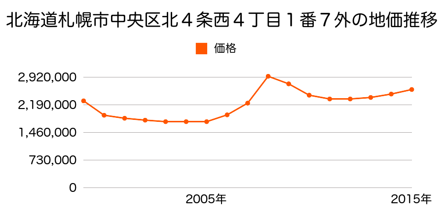 北海道札幌市中央区北４条西４丁目１番７外の地価推移のグラフ