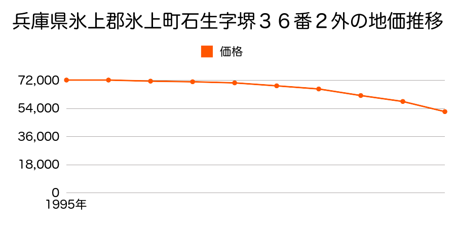 兵庫県氷上郡氷上町石生字堺３６番２外の地価推移のグラフ
