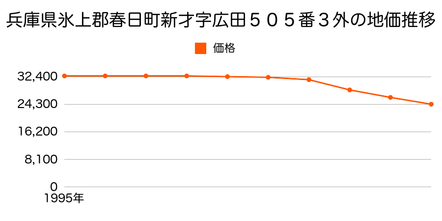 兵庫県氷上郡春日町新才字広田５０５番３外の地価推移のグラフ