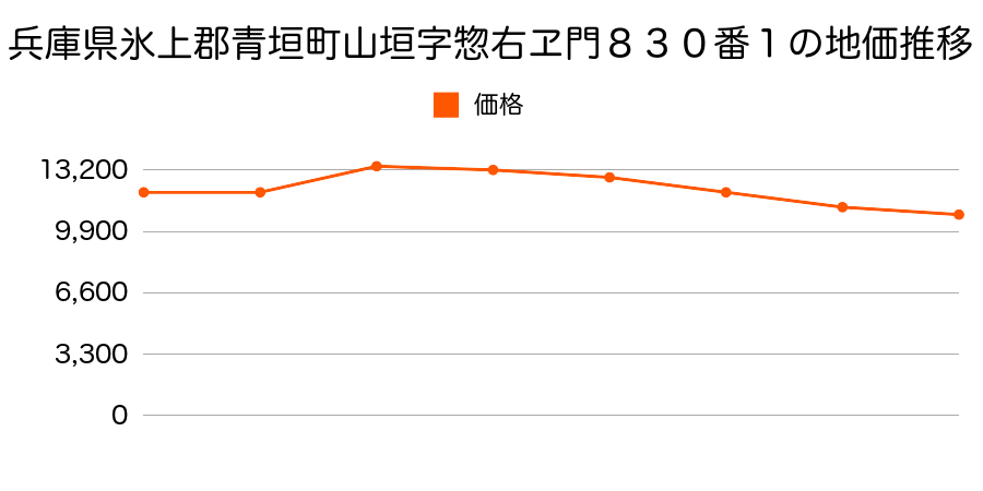 兵庫県氷上郡青垣町中佐治字上之段１３１番の地価推移のグラフ