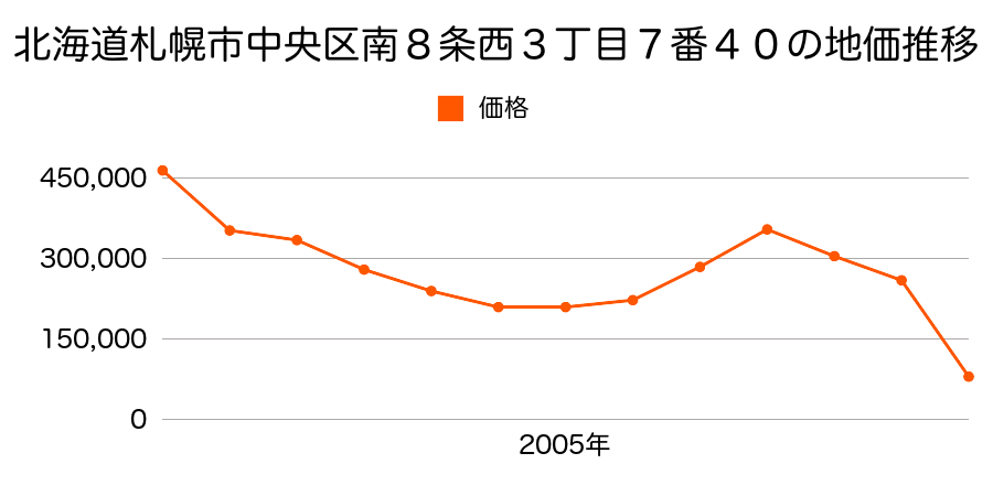 北海道札幌市中央区北３条東４丁目５番９の地価推移のグラフ