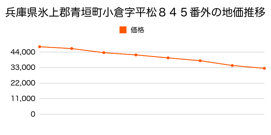 兵庫県氷上郡青垣町小倉字イタン取原８９１番６の地価推移のグラフ