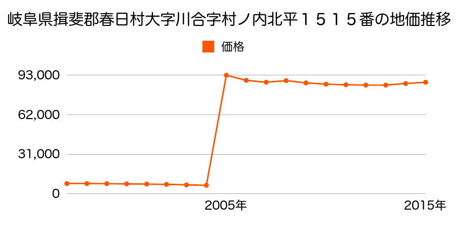 福岡県春日市春日９丁目６０番ほか１筆の地価推移のグラフ
