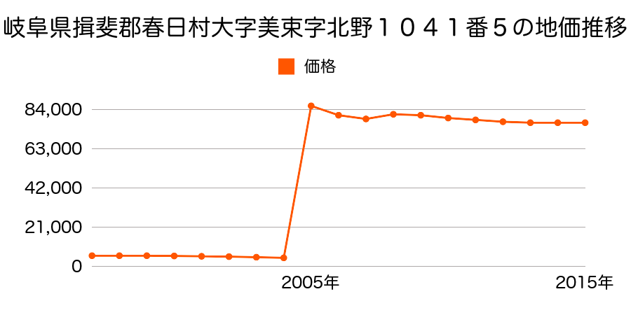 福岡県春日市小倉６丁目１１７番の地価推移のグラフ