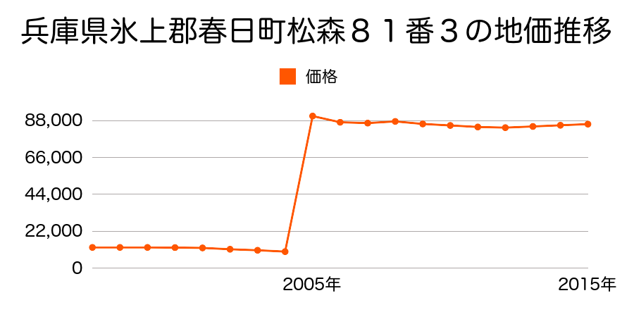 福岡県春日市紅葉ケ丘西６丁目１０５番の地価推移のグラフ