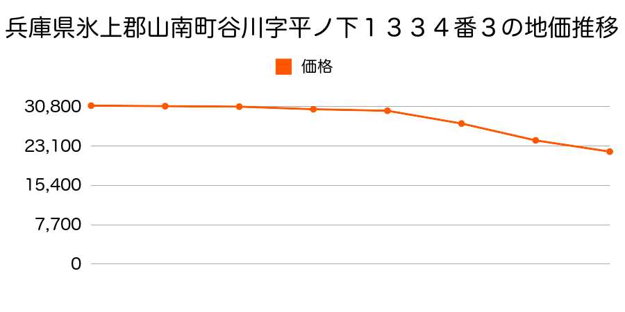兵庫県氷上郡山南町谷川字平ノ下１３３４番３の地価推移のグラフ