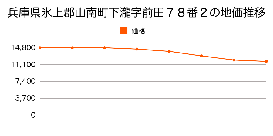 兵庫県氷上郡山南町下滝字前田７８番２の地価推移のグラフ