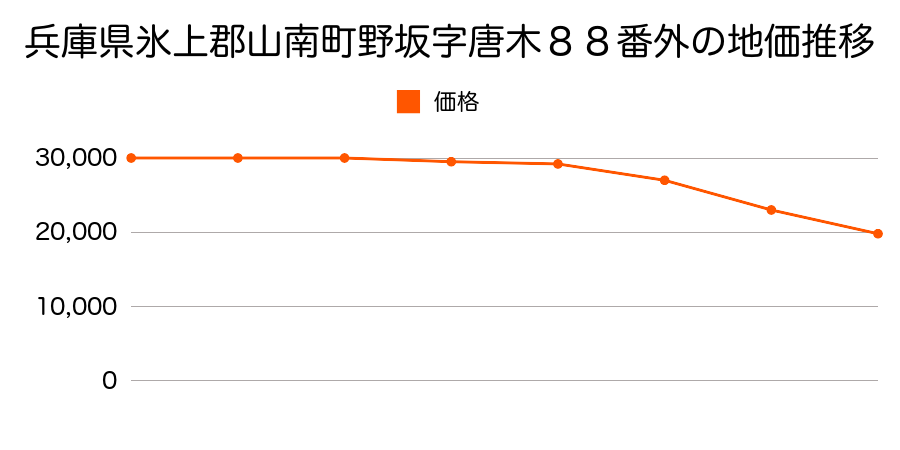 兵庫県氷上郡山南町野坂字唐木８８番外の地価推移のグラフ