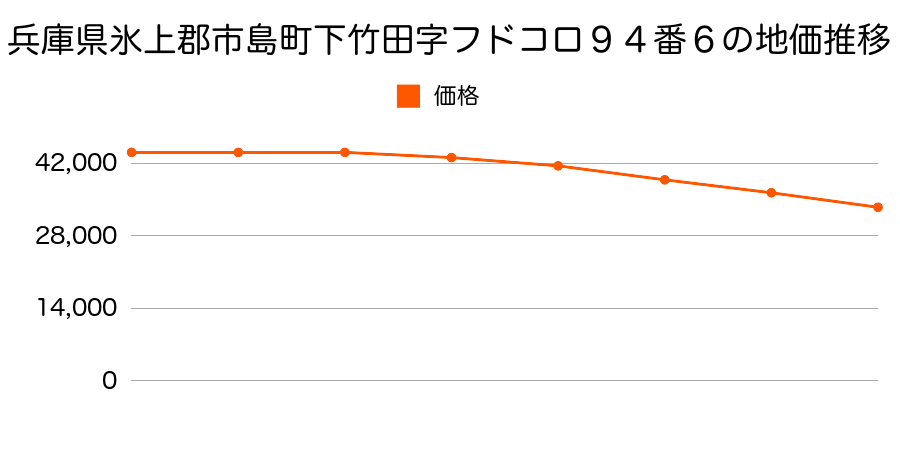 兵庫県氷上郡市島町下竹田字フドコロ９４番６の地価推移のグラフ