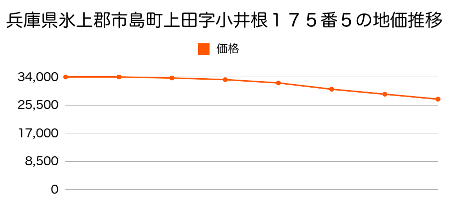 兵庫県氷上郡市島町上田字小井根１７５番５の地価推移のグラフ