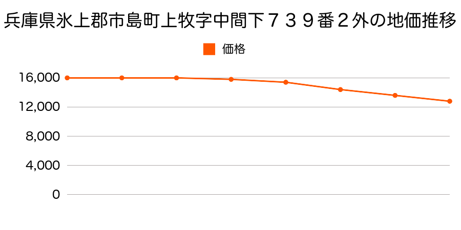 兵庫県氷上郡市島町上牧字中間下７３９番２の地価推移のグラフ