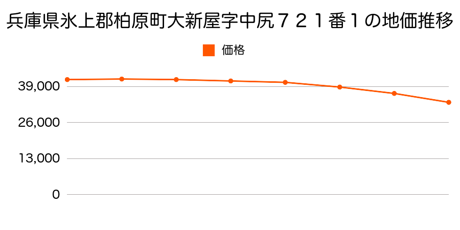 兵庫県氷上郡柏原町大新屋字中尻７２１番１の地価推移のグラフ