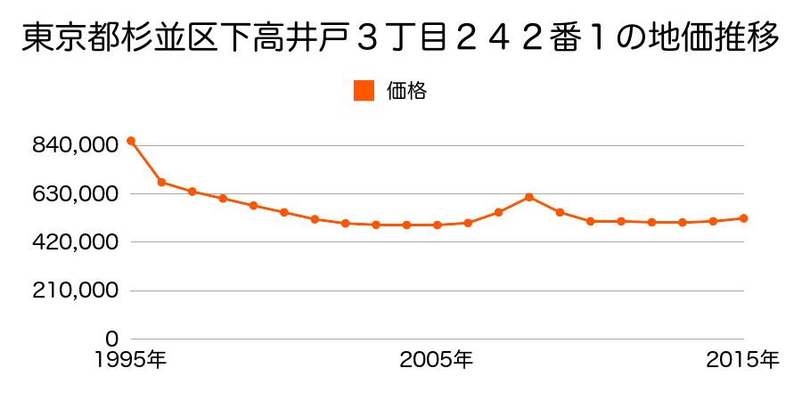 東京都杉並区下高井戸３丁目２４２番１の地価推移のグラフ