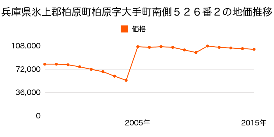 大阪府柏原市安堂町６９８番１６の地価推移のグラフ