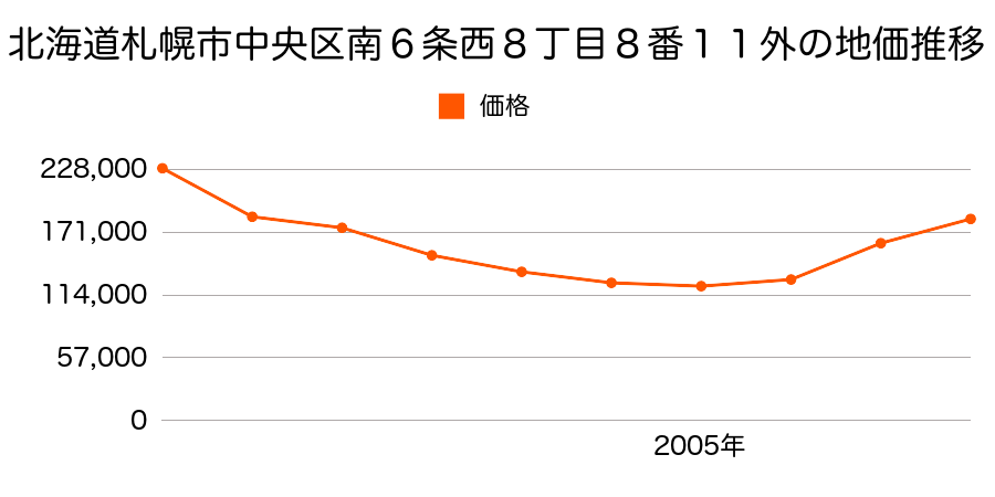 北海道札幌市中央区南６条西８丁目８番１１外の地価推移のグラフ