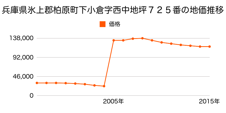 大阪府柏原市旭ケ丘２丁目２９４番２の地価推移のグラフ