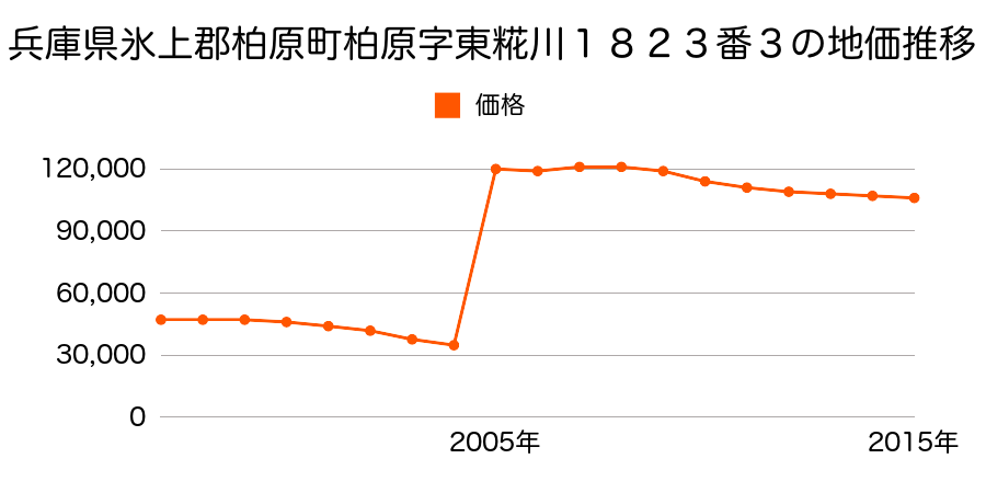 大阪府柏原市大字高井田１５６５番１４の地価推移のグラフ
