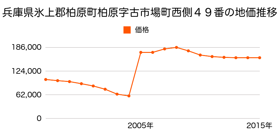 大阪府柏原市清州１丁目１８９番１４の地価推移のグラフ