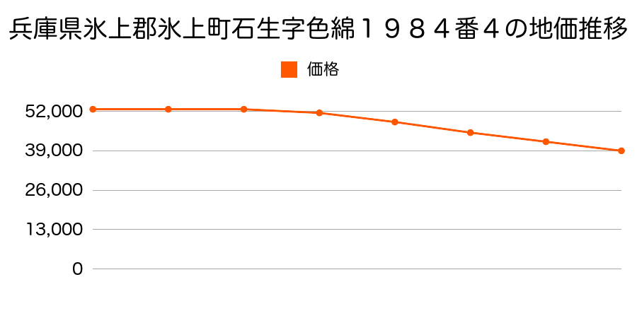 兵庫県氷上郡氷上町石生字色綿１９８４番４の地価推移のグラフ