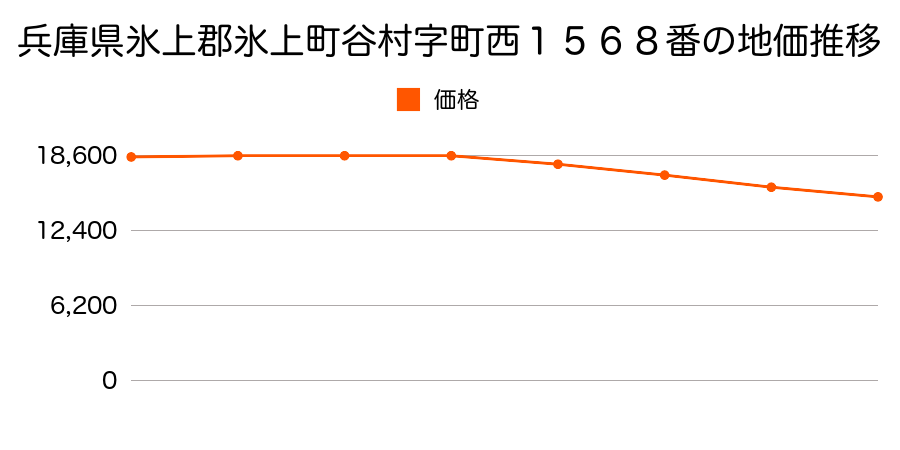 兵庫県氷上郡氷上町谷村字町西１５６８番の地価推移のグラフ