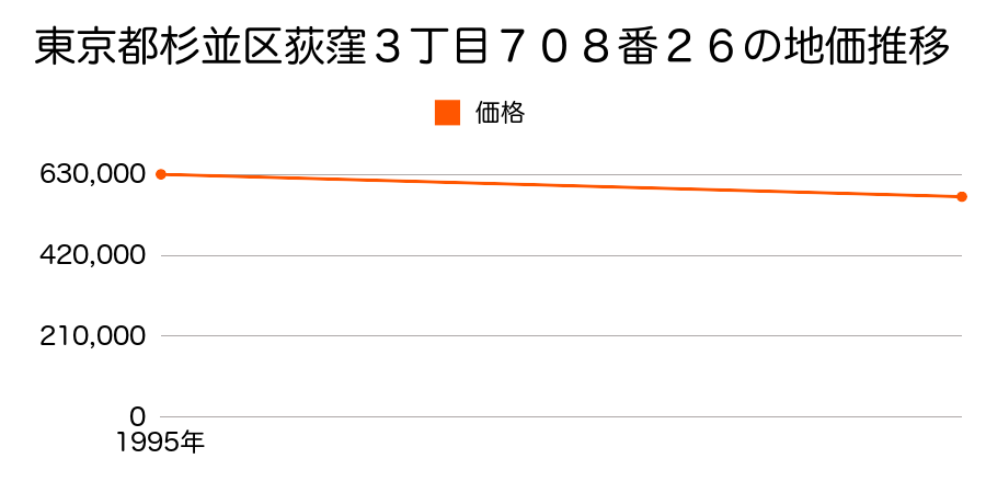 東京都杉並区荻窪３丁目７０８番２６の地価推移のグラフ