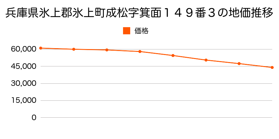 兵庫県氷上郡氷上町成松字箕面１４９番３の地価推移のグラフ