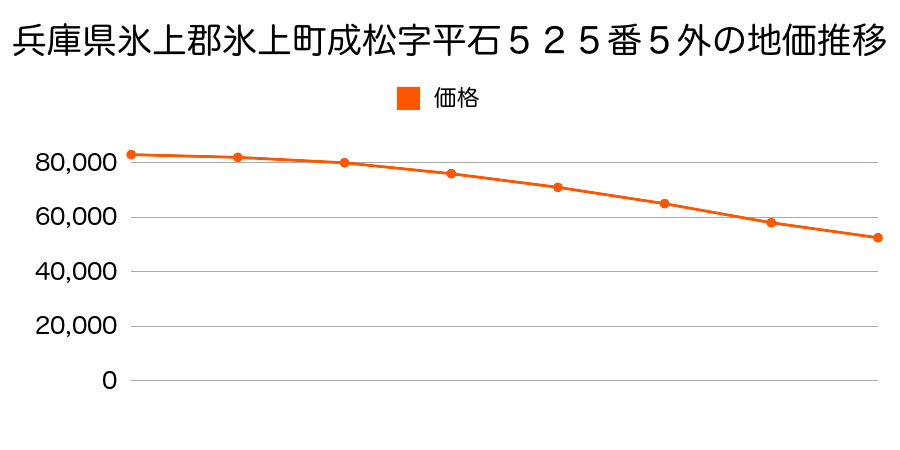 兵庫県氷上郡氷上町成松字平石５２５番５外の地価推移のグラフ