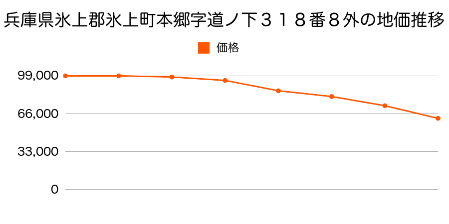 兵庫県氷上郡氷上町本郷字道ノ下３１８番８外の地価推移のグラフ