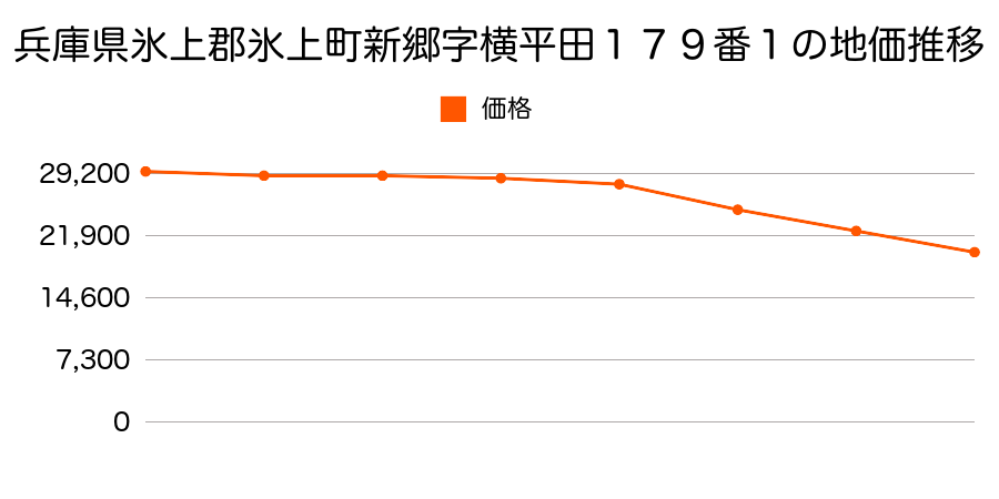 兵庫県氷上郡氷上町新郷字横平田１７９番１外の地価推移のグラフ
