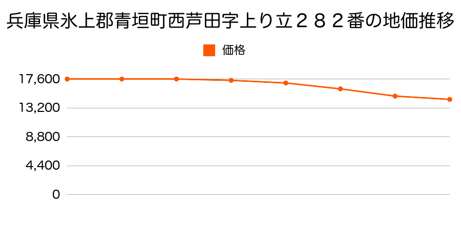 兵庫県氷上郡青垣町西芦田字上り立２８２番の地価推移のグラフ