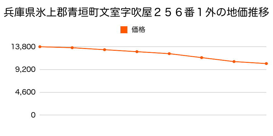 兵庫県氷上郡青垣町文室字吹屋２５６番１外の地価推移のグラフ