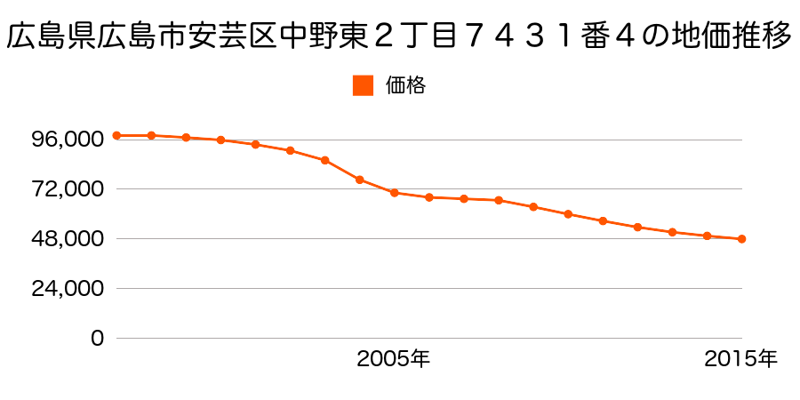 広島県広島市佐伯区安芸区中野東２丁目７４３１番４の地価推移のグラフ