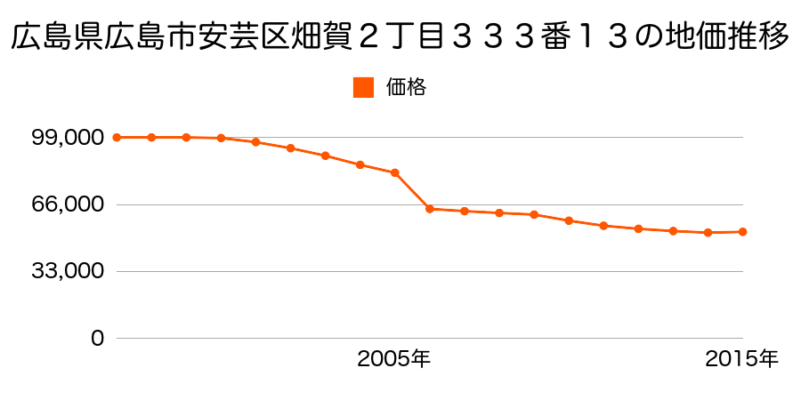広島県広島市佐伯区安芸区瀬野３丁目１０７０番１１の地価推移のグラフ