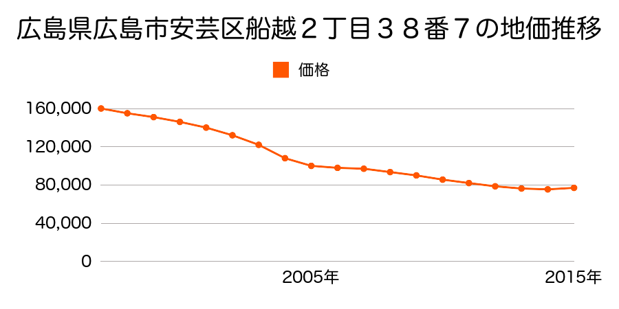 広島県広島市佐伯区安芸区船越２丁目３８番７の地価推移のグラフ