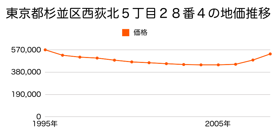 東京都杉並区西荻北５丁目２８番４の地価推移のグラフ