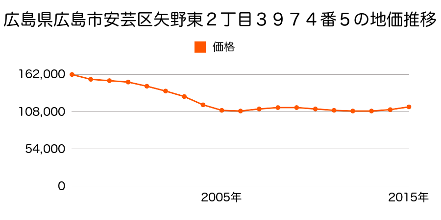 広島県広島市佐伯区安芸区矢野東２丁目３９７４番５の地価推移のグラフ